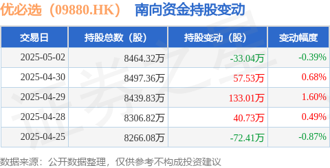 网络炒股配资 优必选（09880.HK）：5月2日南向资金减持33.04万股