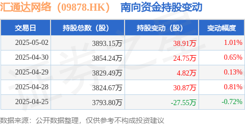 股票配资虚拟网站 汇通达网络（09878.HK）：5月2日南向资金增持38.91万股